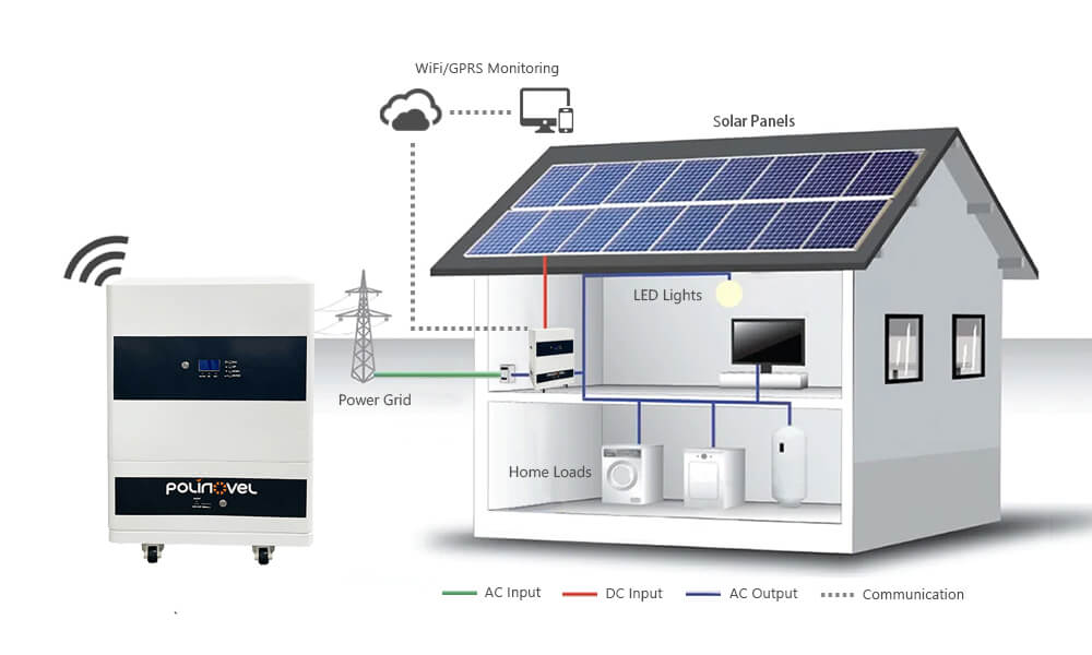 Реализовывать энергию. Система солнечных батарей для дома. Солнечные батареи для частного дома. Аккумулятор для солнечных батарей. Система солнечных батарей для дачи.
